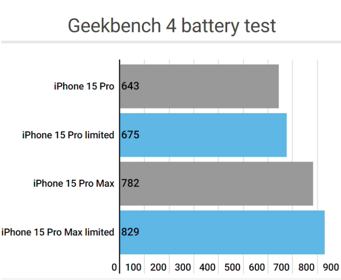 会泽apple维修站iPhone15Pro的ProMotion高刷功能耗电吗