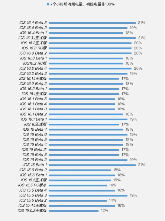 会泽苹果手机维修分享iOS 16.4 Beta 3续航跑分等测试结果汇总 