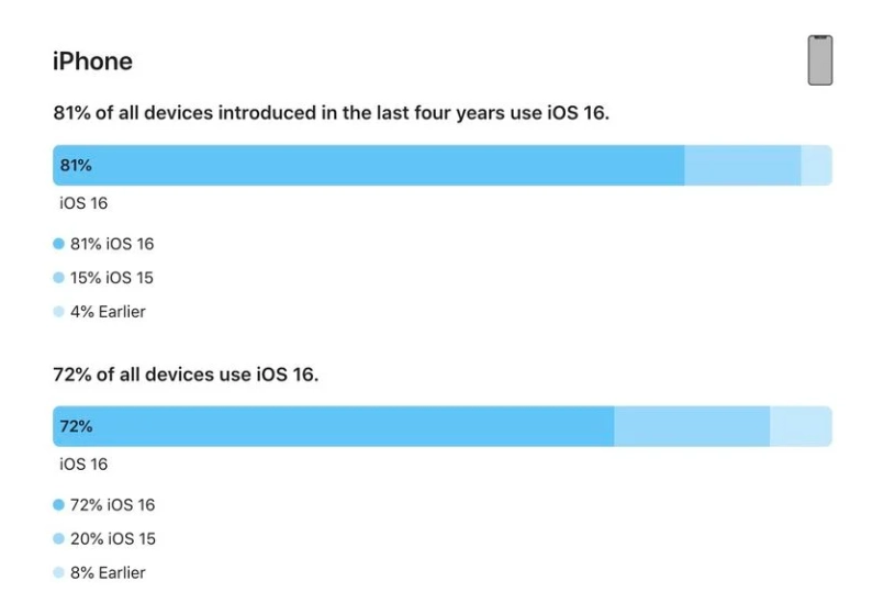 会泽苹果手机维修分享iOS 16 / iPadOS 16 安装率 