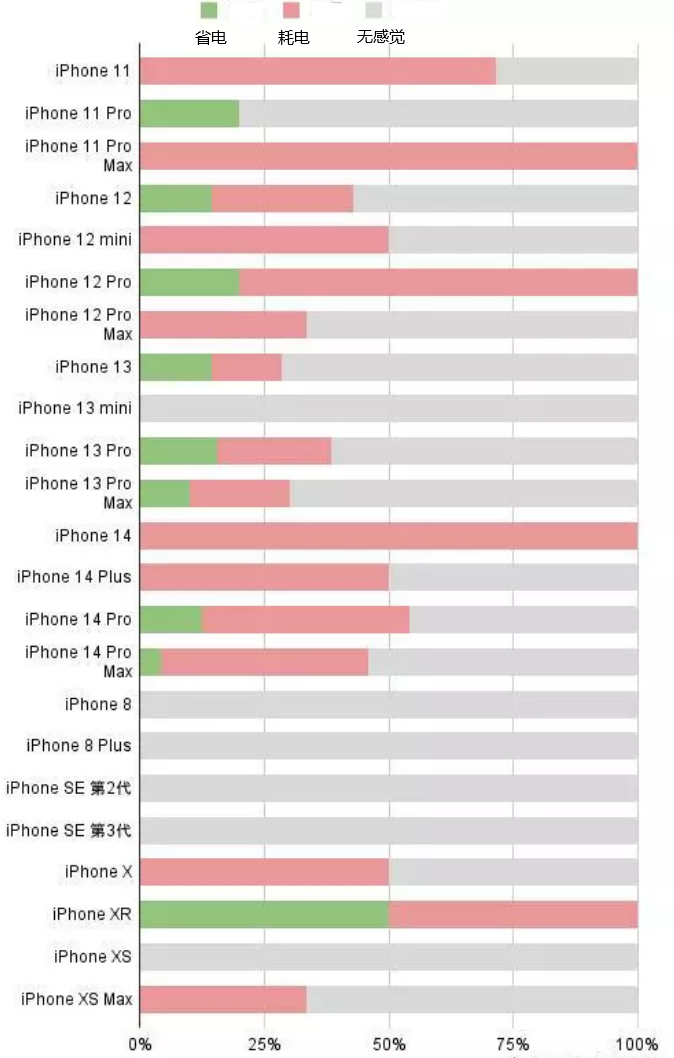 会泽苹果手机维修分享iOS16.2太耗电怎么办？iOS16.2续航不好可以降级吗？ 