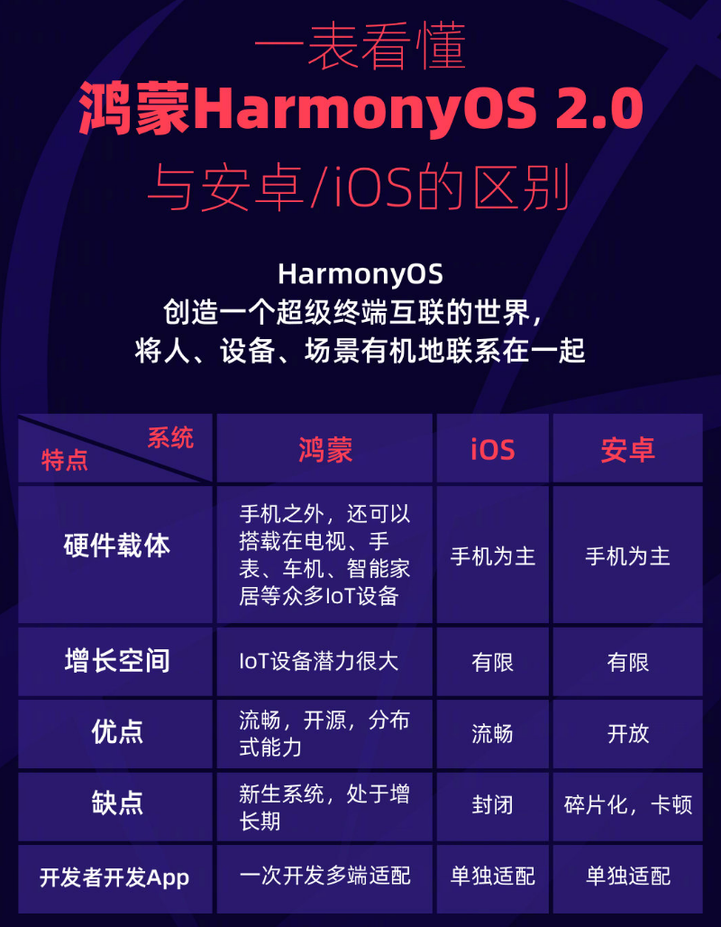 会泽苹果手机维修分享华为鸿蒙 OS 与安卓以及 iOS 都有什么区别 