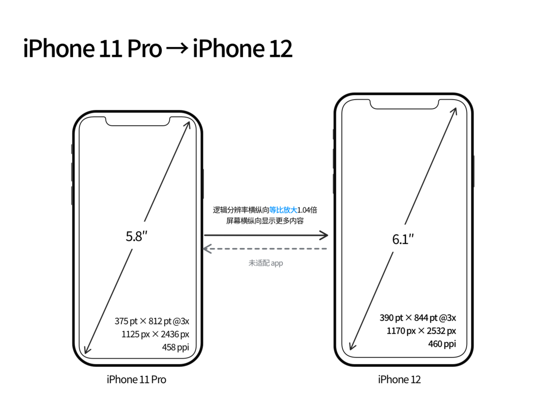 会泽苹果手机维修分享iPhone 12 mini 和 iPhone 12 Pro 的尺寸变化会改变显示内容吗 